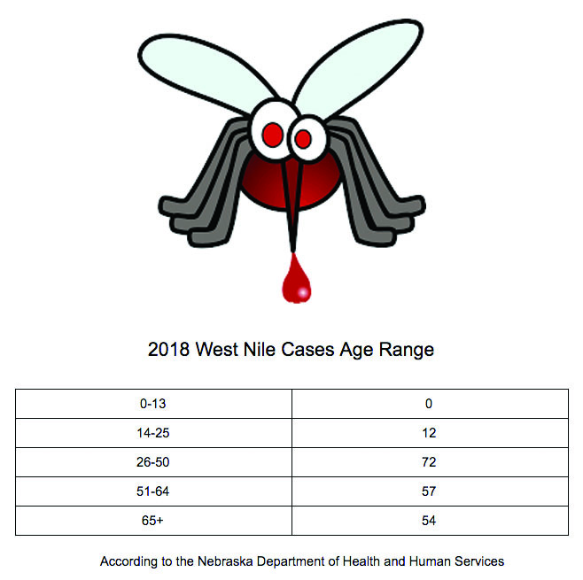 2018 West Nile cases age range according to the Nebraska Department of Health and Human Services. Photo Courtesy of Pixabay. 